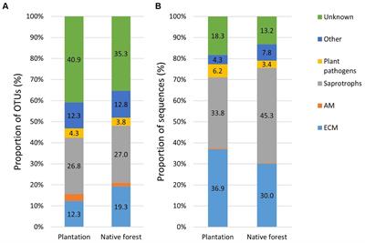 Soil mycobiomes in native European aspen forests and hybrid aspen plantations have a similar fungal richness but different compositions, mainly driven by edaphic and floristic factors